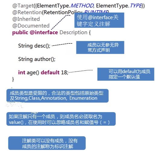 自定义注解的语法要求