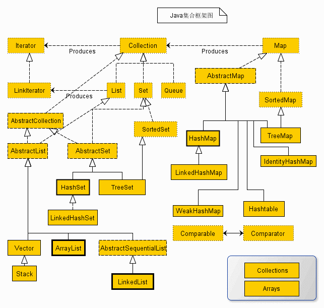 java集合框架