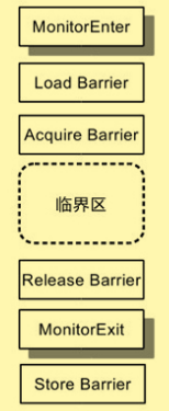 内存屏障在锁中的使用