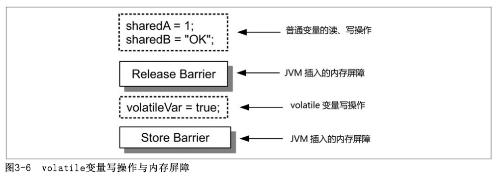 volatile变量写操作与内存屏障