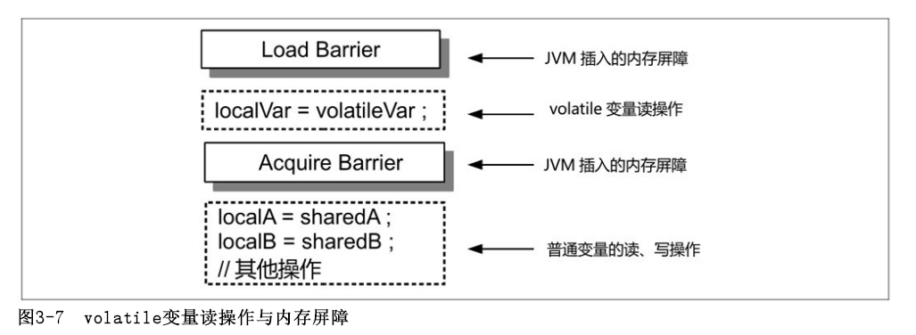 volatile变量读操作与内存屏障