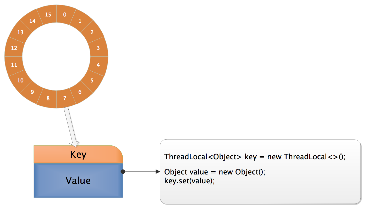 threadlocal环形列表