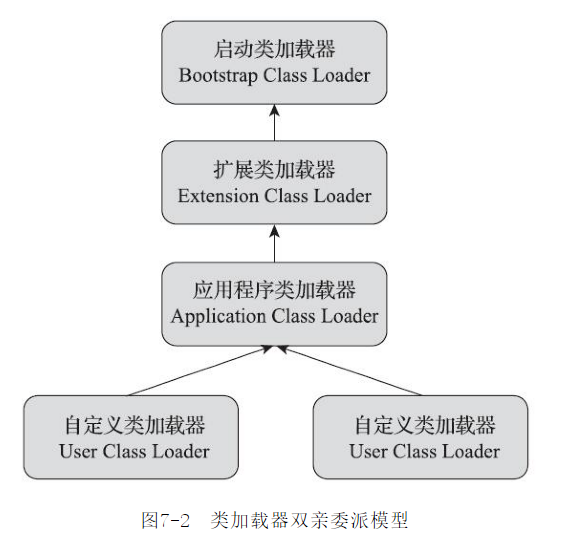 双亲委派