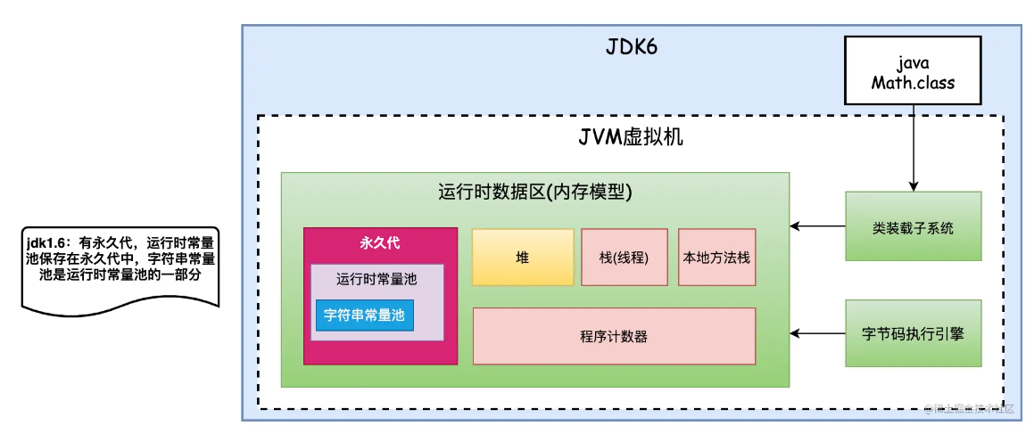 jdk6方法区