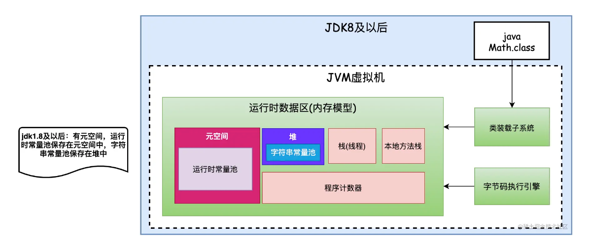 jdk8及以后方法区