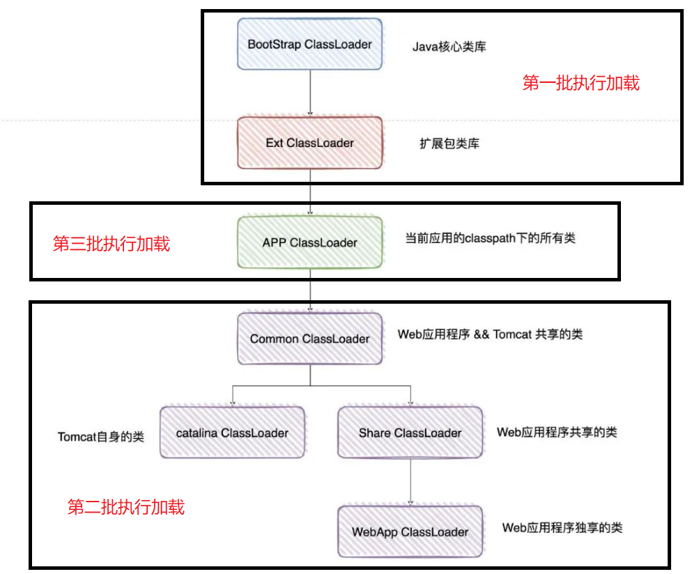 tomcat破坏双亲委派