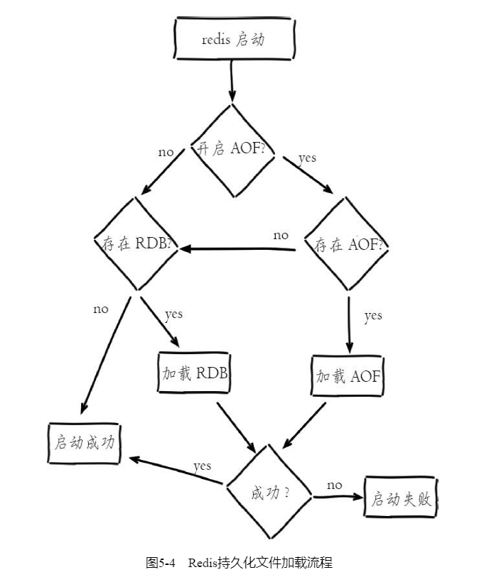 持久化文件加载