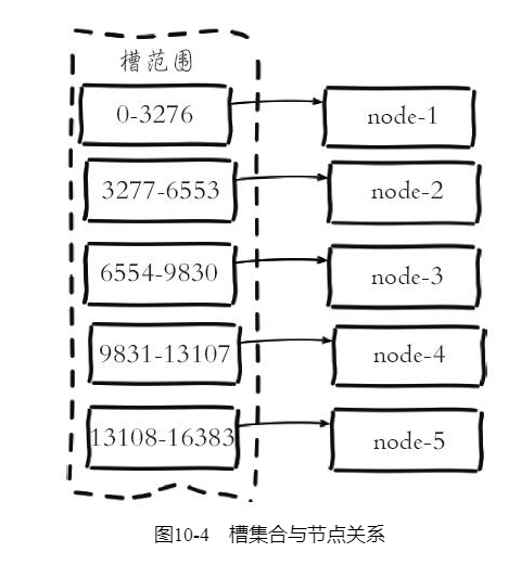 槽和节点