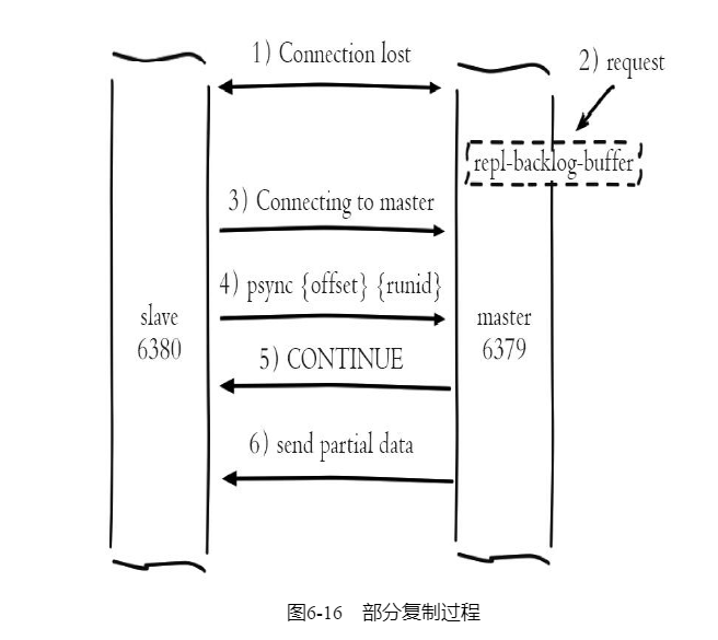 部分复制