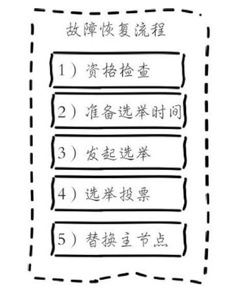 集群故障恢复