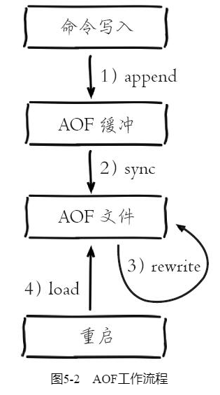 AOF工作流程