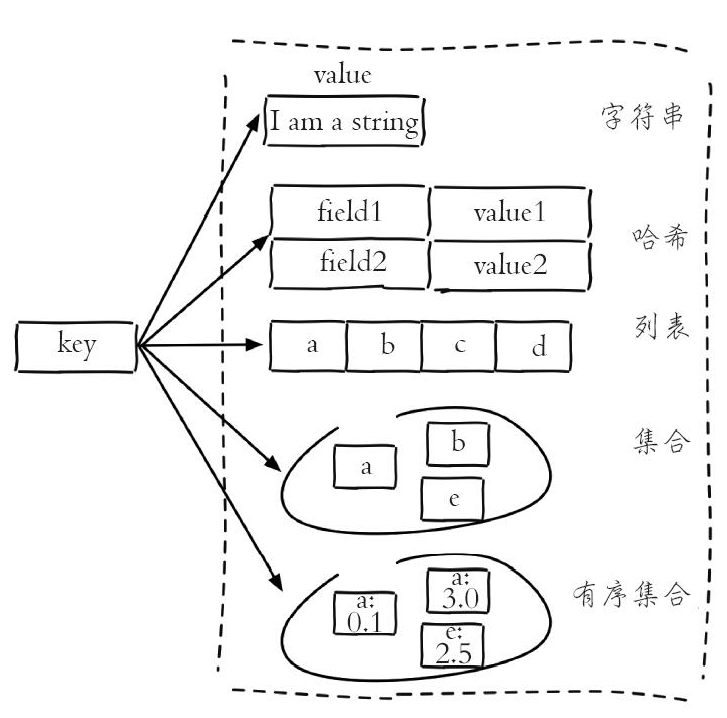 redis数据结构