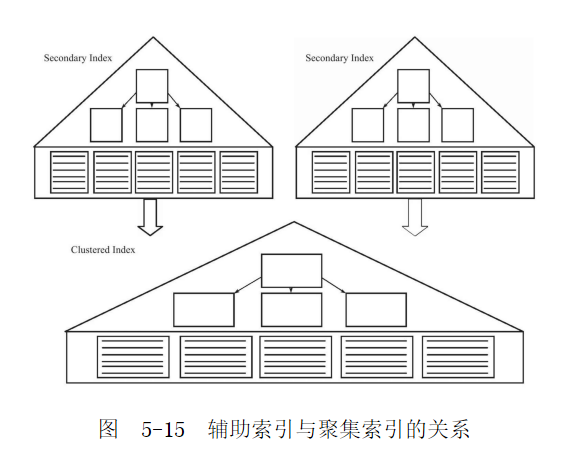 聚集索引和非聚集索引