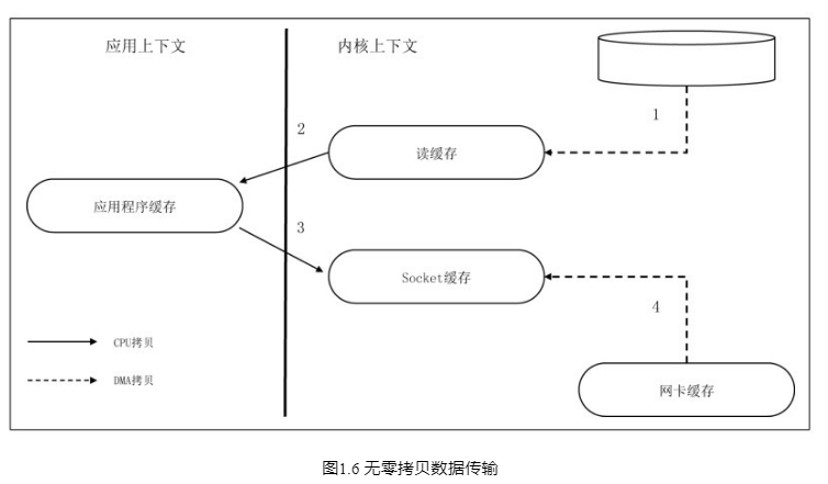 传统数据拷贝