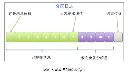 副本各种位置信息