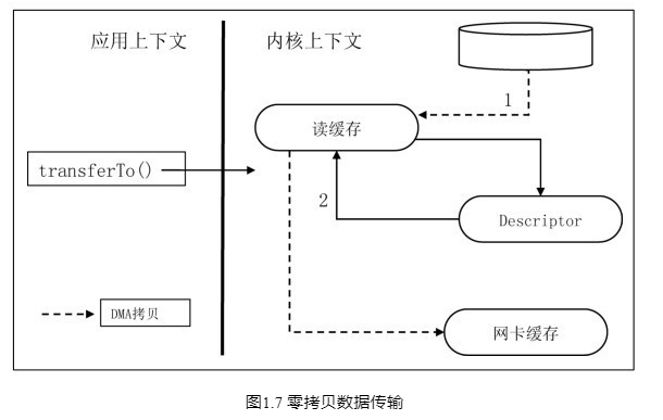 零拷贝