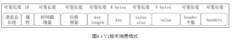 V2版本消息格式