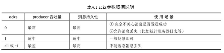 acks参数取值说明