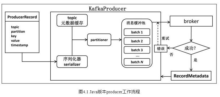 producer发信息流程