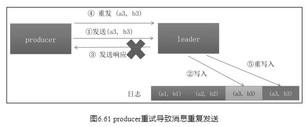 producer重试导致消息重复发送