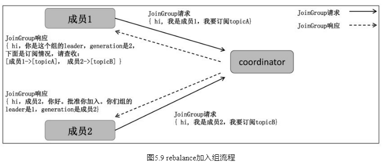 rebalance加入组流程