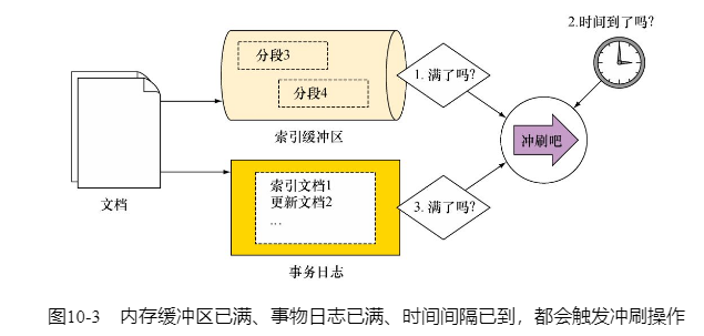 冲刷条件