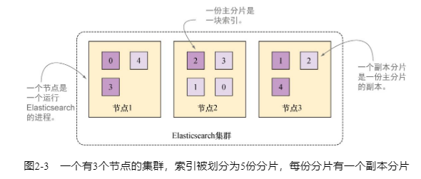 集群、节点、索引、分片