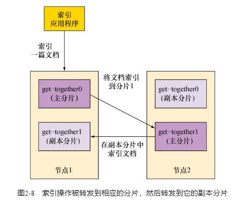 ES索引简化过程